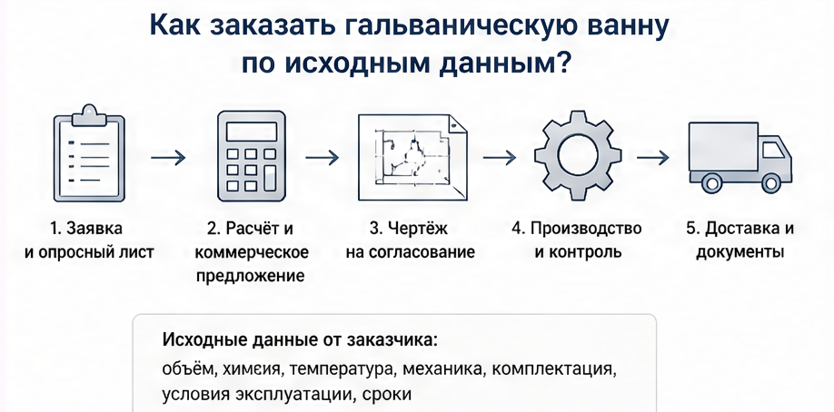 Как заказать гальваническую ванну по исходным данным? — схема устройства