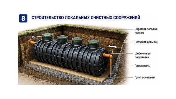 Схема подземного монтажа модульных ЛОС из полипропилена