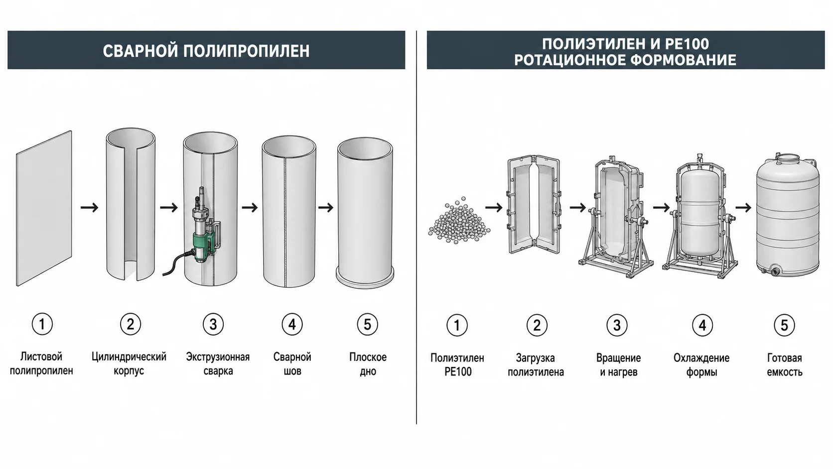 Производство: сварной полипропилен vs полиэтилен и PE100 ротационное формование — схема устройства
