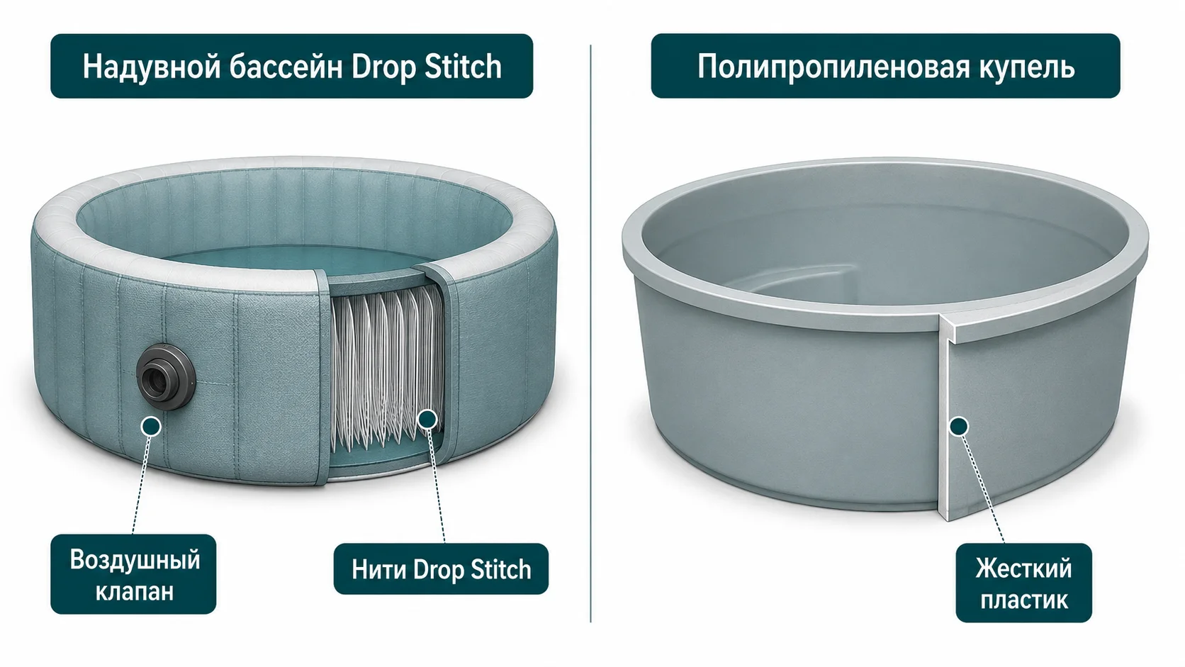 Сравнение надувного бассейна Drop Stitch и полипропиленовой купели