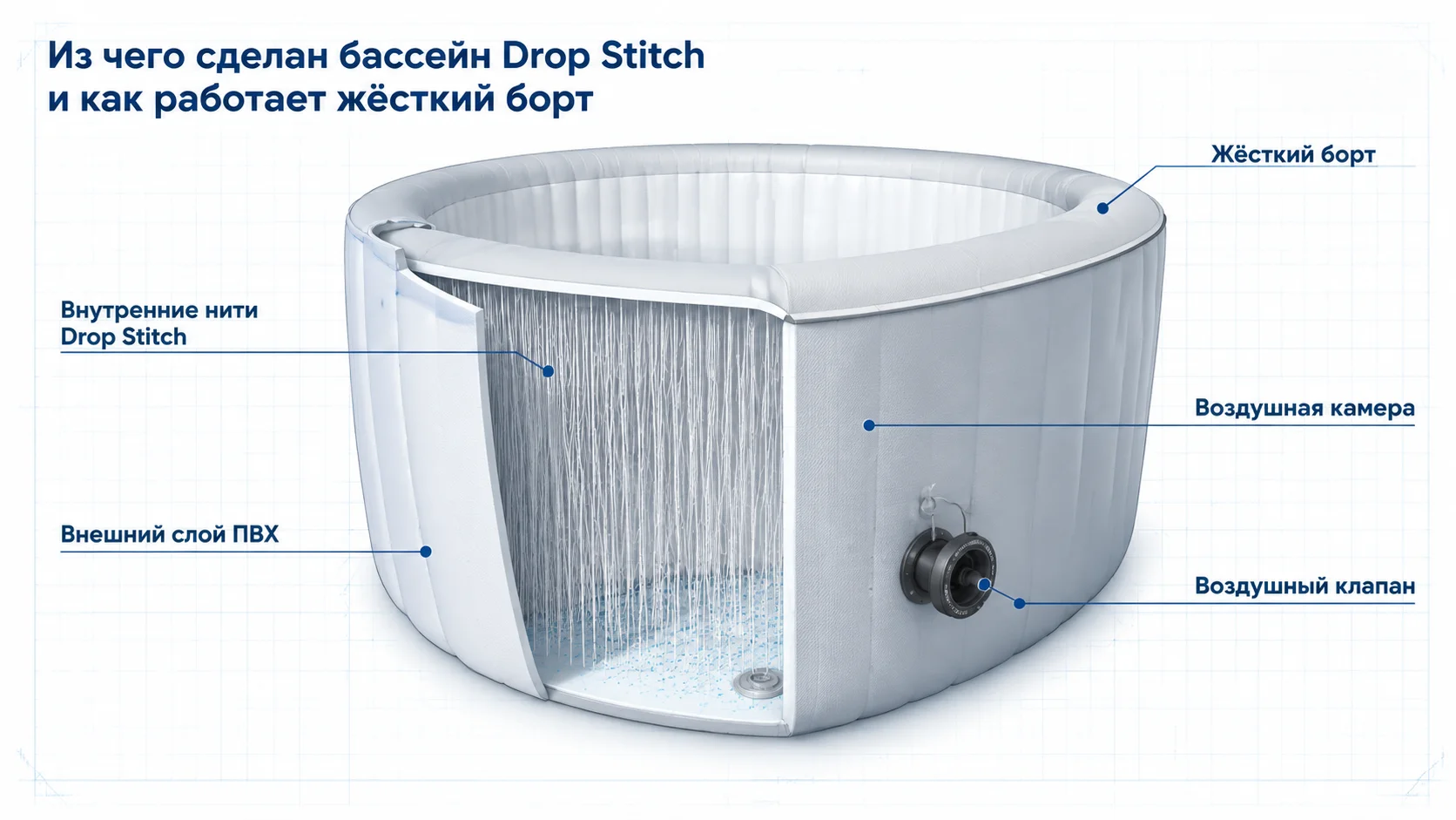 Из чего сделан бассейн Drop Stitch и как работает жёсткий борт — схема устройства